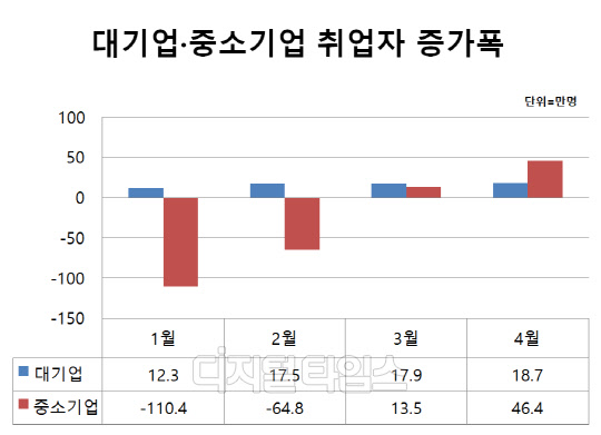 대기업·중소기업 취업자 증가폭 (표: 통계청, 금융감독원)